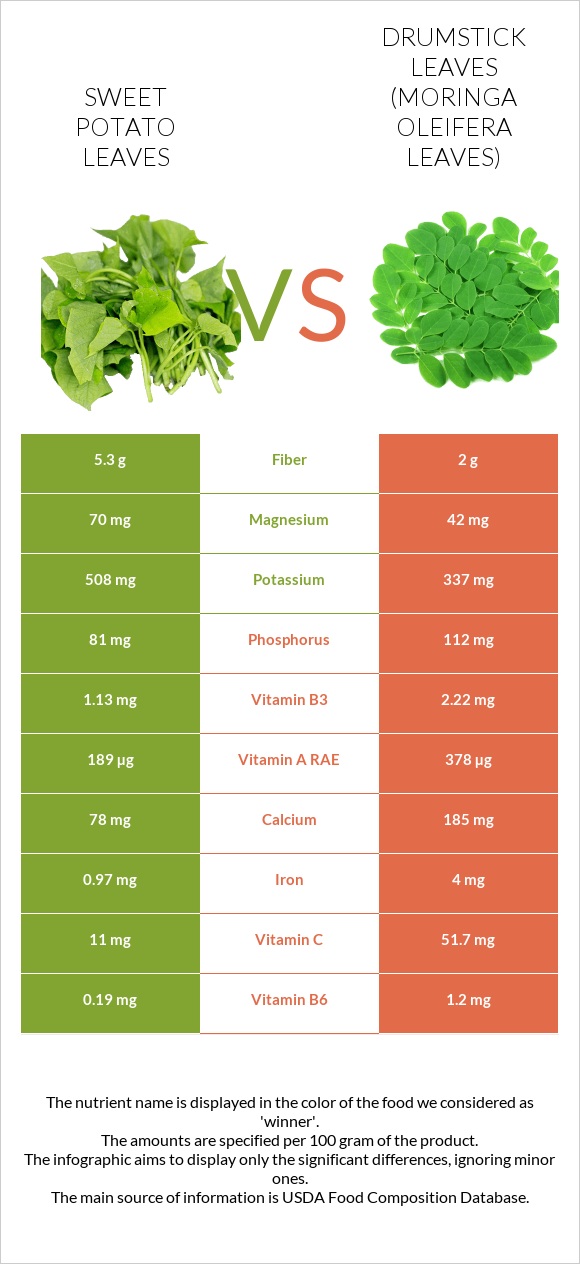 Sweet potato leaves vs Drumstick leaves infographic
