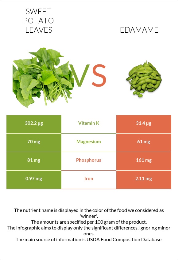 Sweet potato leaves vs Կանաչ սոյա, Էդամամե infographic