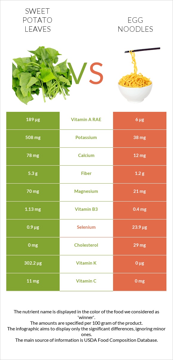 Sweet potato leaves vs Egg noodles infographic