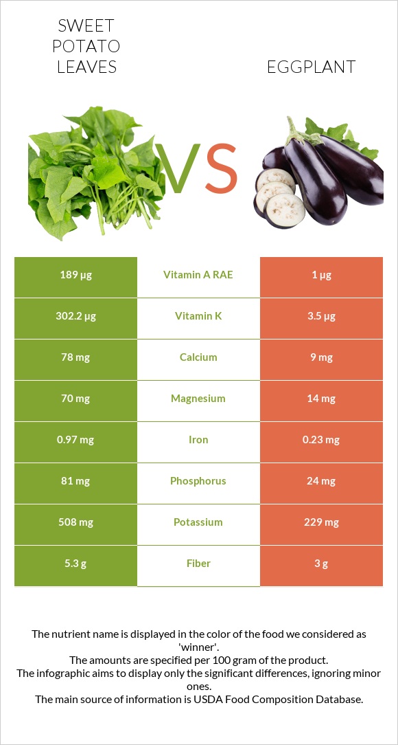 Sweet potato leaves vs Eggplant infographic
