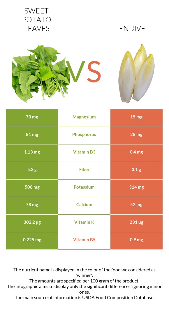 Sweet potato leaves vs Endive infographic