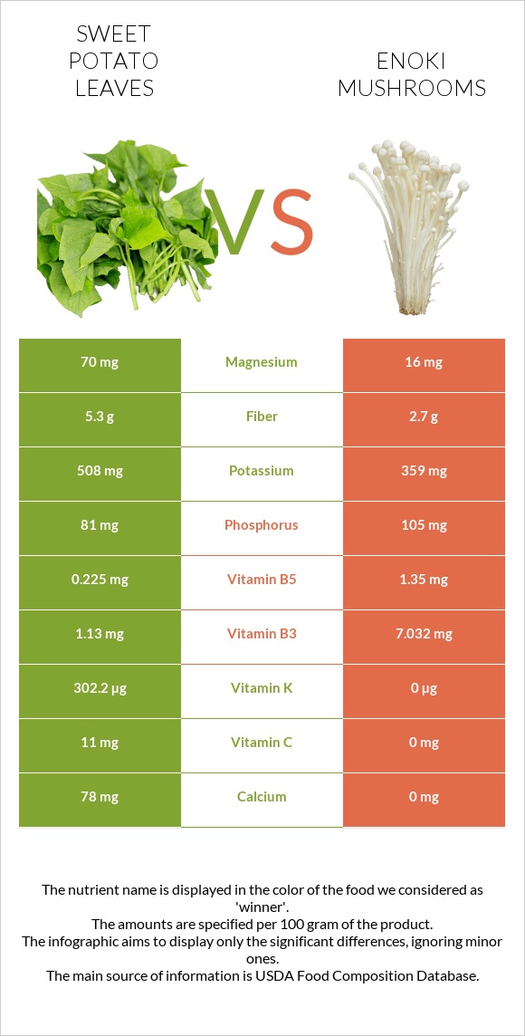 Sweet potato leaves vs Enoki mushrooms infographic