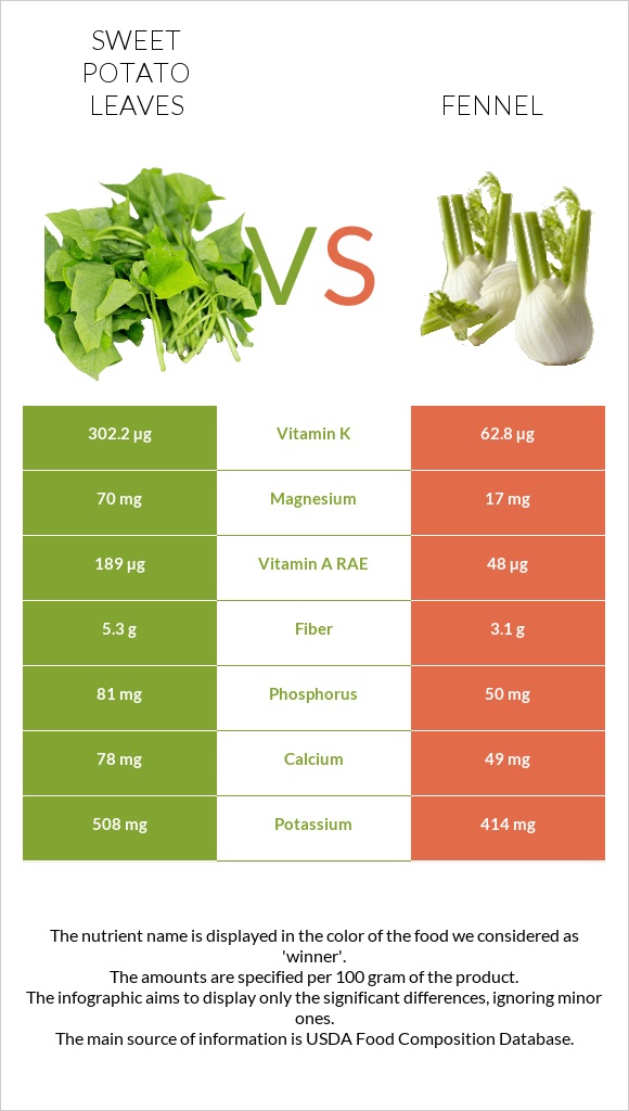 Sweet potato leaves vs Ֆենխել infographic