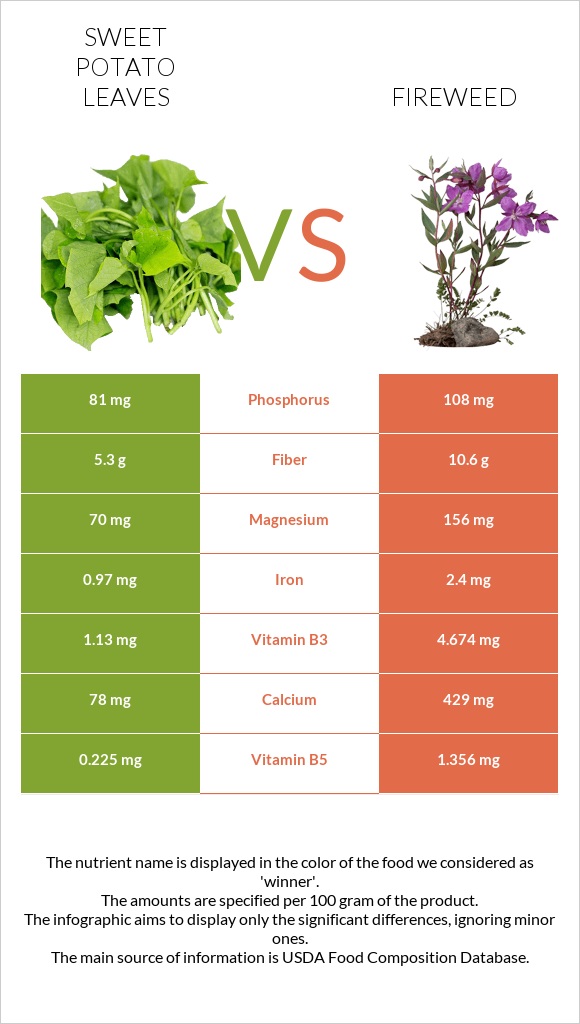 Sweet potato leaves vs Fireweed infographic