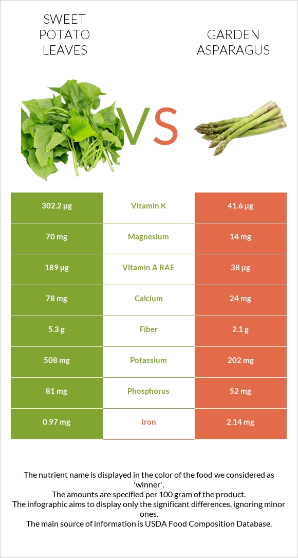 Sweet potato leaves vs Garden asparagus infographic
