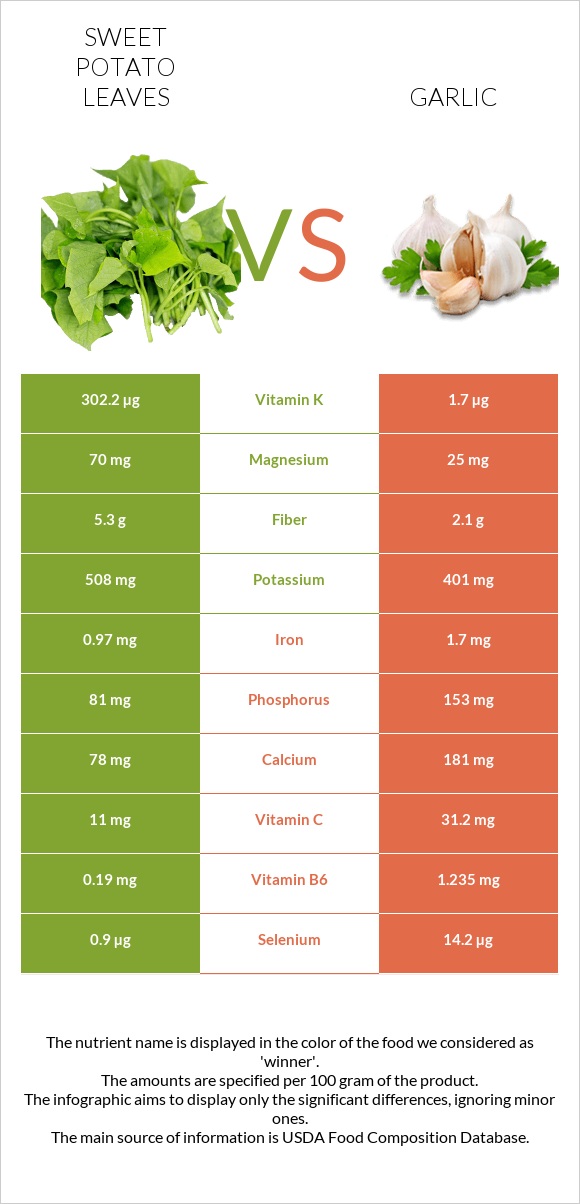 Sweet potato leaves vs Garlic infographic