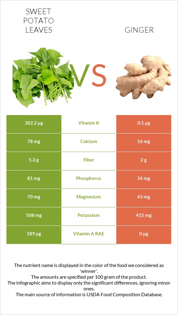 Sweet potato leaves vs Կոճապղպեղ infographic