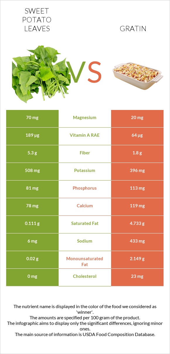 Sweet potato leaves vs Gratin infographic
