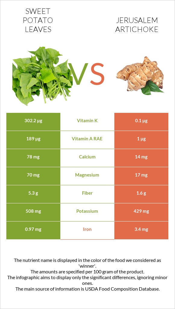 Sweet potato leaves vs Jerusalem artichoke infographic