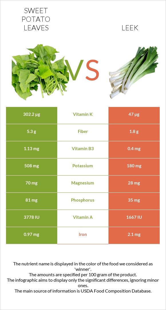 Sweet potato leaves vs Պրաս infographic