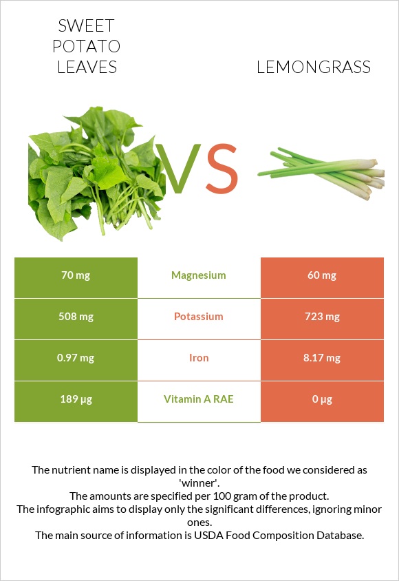 Sweet potato leaves vs Lemongrass infographic