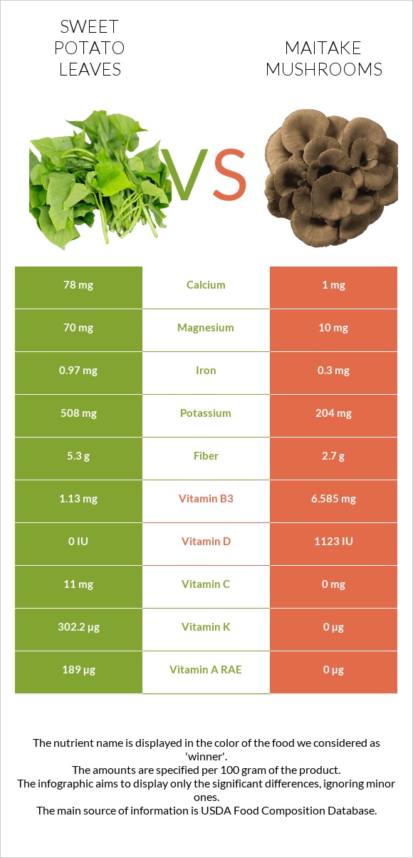 Sweet potato leaves vs Maitake mushrooms infographic