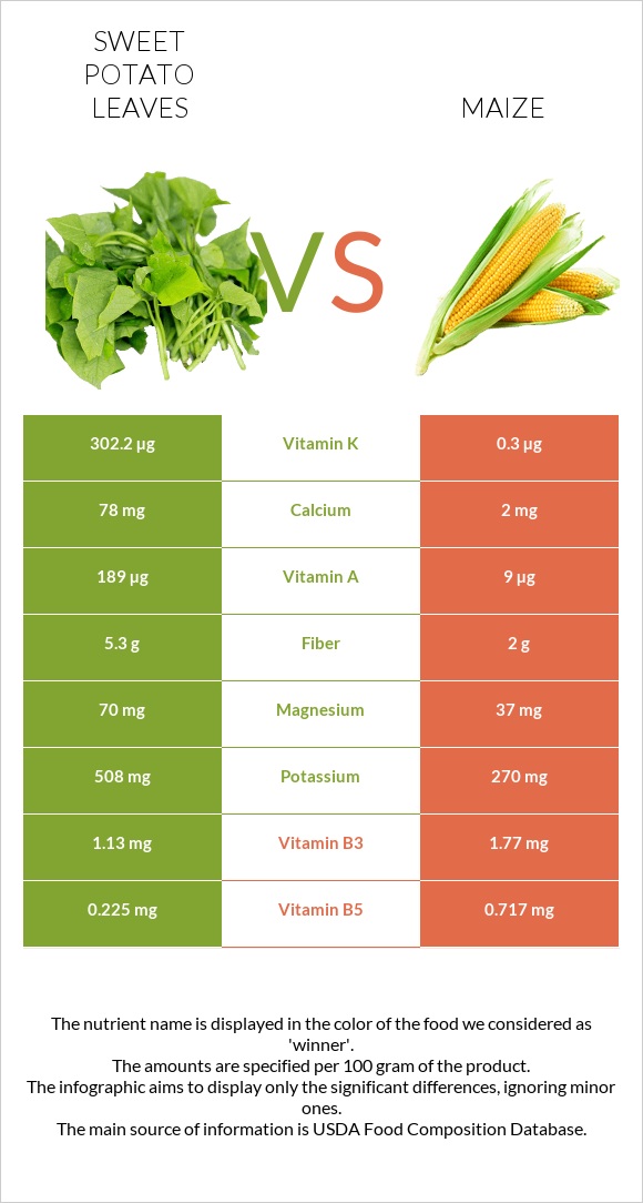 Sweet potato leaves vs Corn infographic