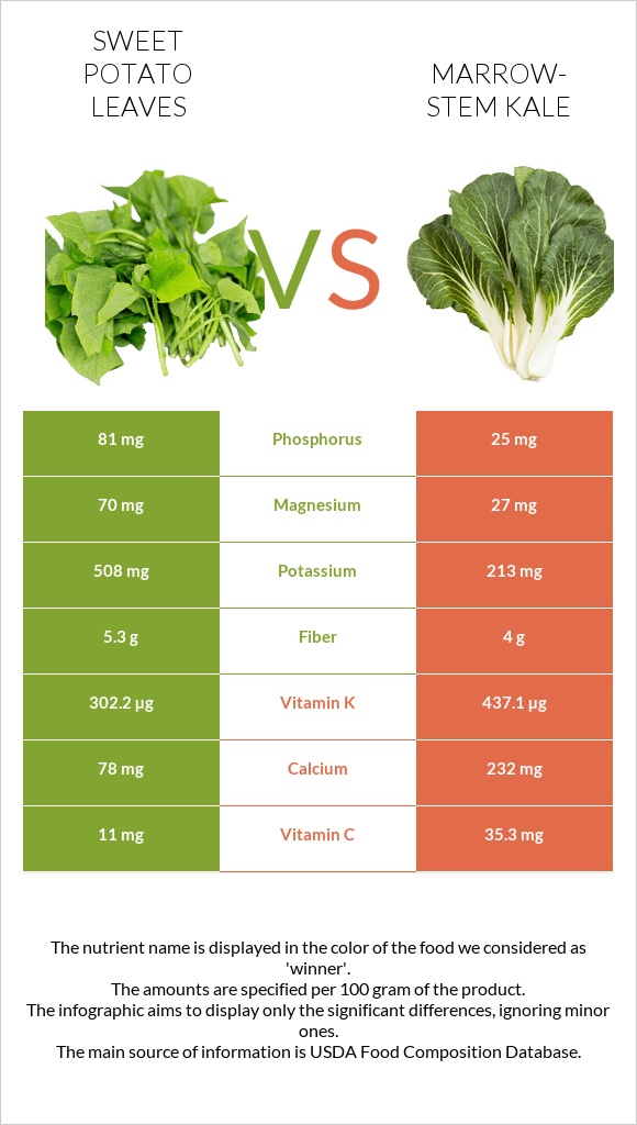 Sweet potato leaves vs Marrow-stem Kale infographic