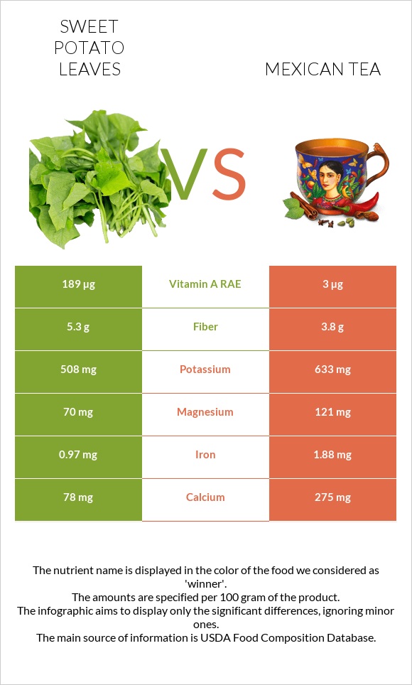 Sweet potato leaves vs Mexican tea infographic