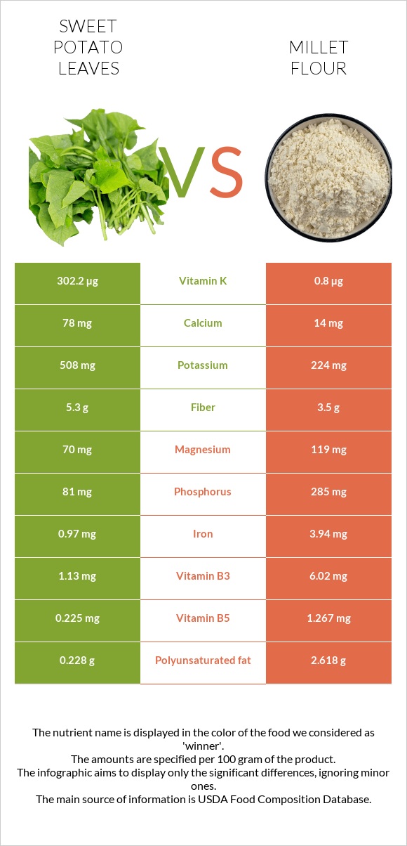 Sweet potato leaves vs Կորեկի ալյուր infographic