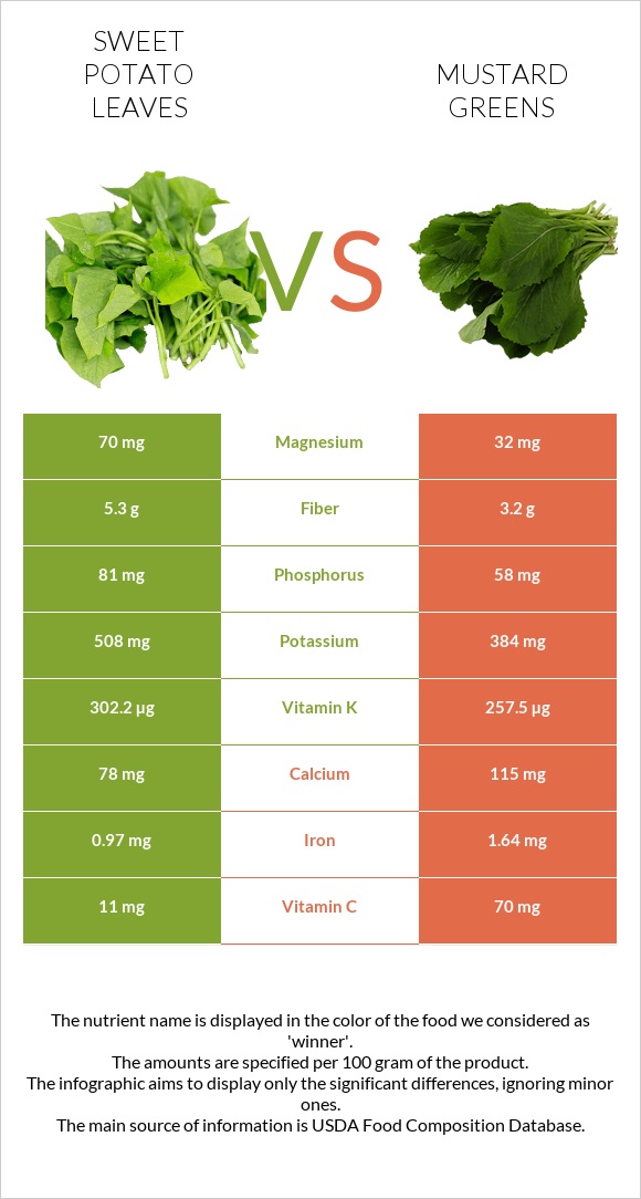 Sweet potato leaves vs Կանաչ մանանեխ infographic