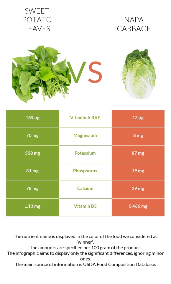 Sweet potato leaves vs Napa cabbage infographic