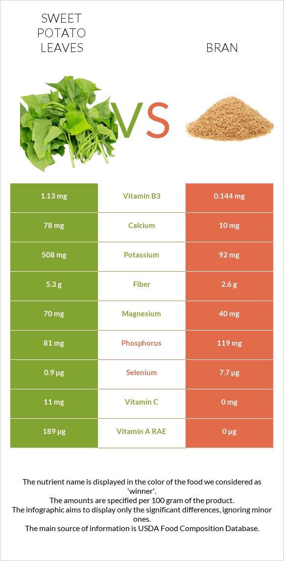 Sweet potato leaves vs Թեփ infographic