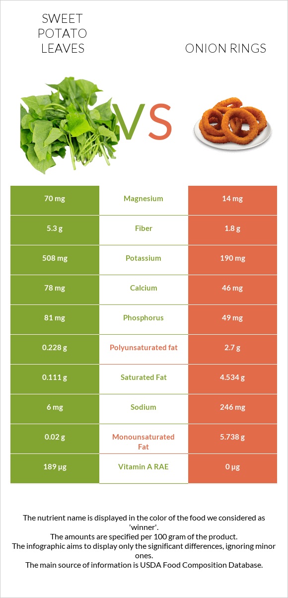 Sweet potato leaves vs Onion rings infographic
