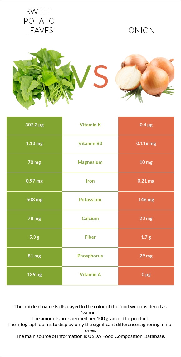 Sweet potato leaves vs Սոխ infographic