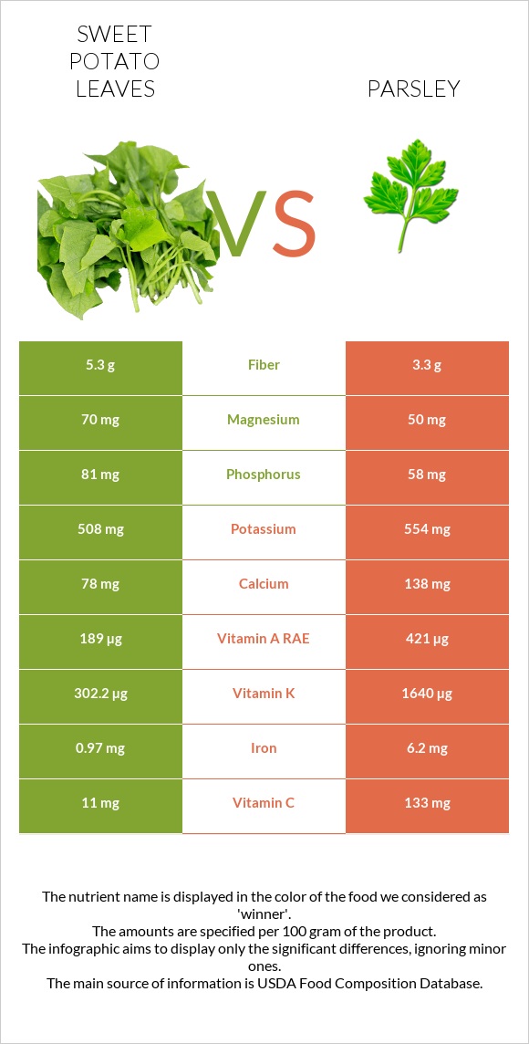 Sweet potato leaves vs Parsley infographic