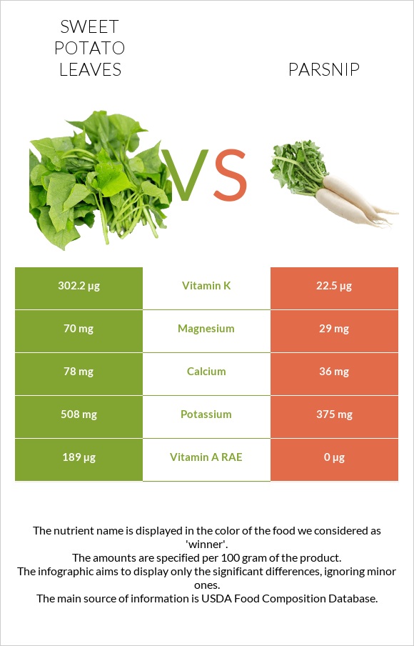 Sweet potato leaves vs Parsnip infographic