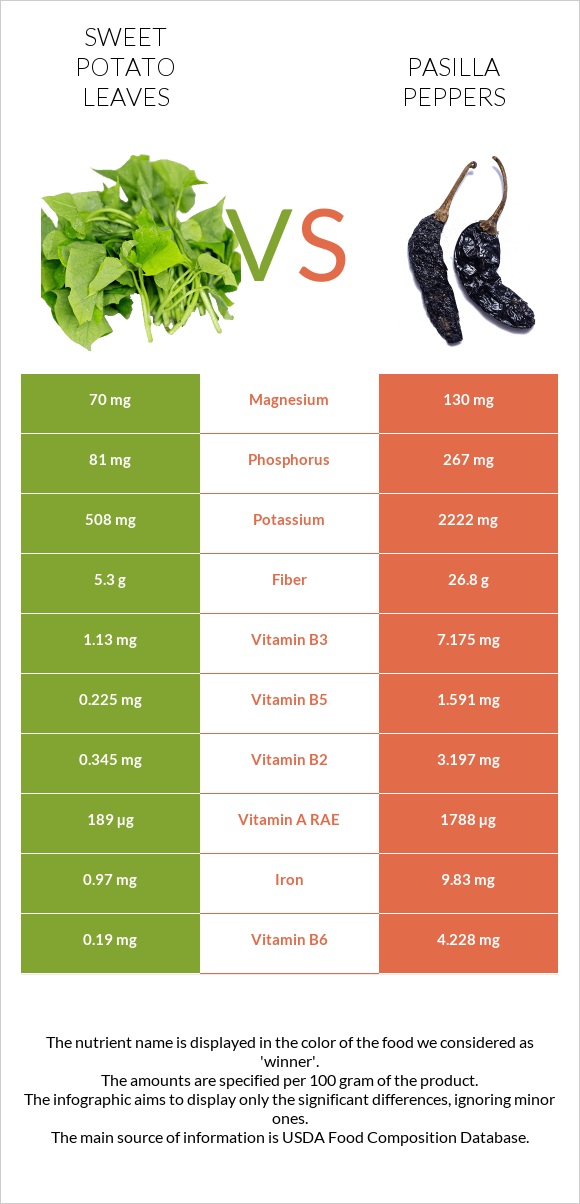 Sweet potato leaves vs Pasilla peppers infographic
