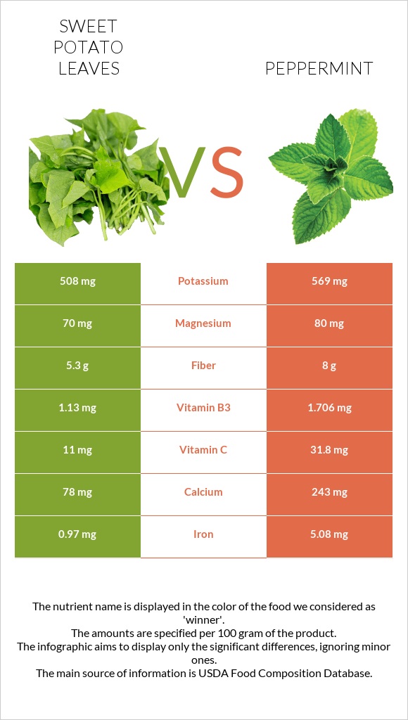 Sweet potato leaves vs Peppermint infographic