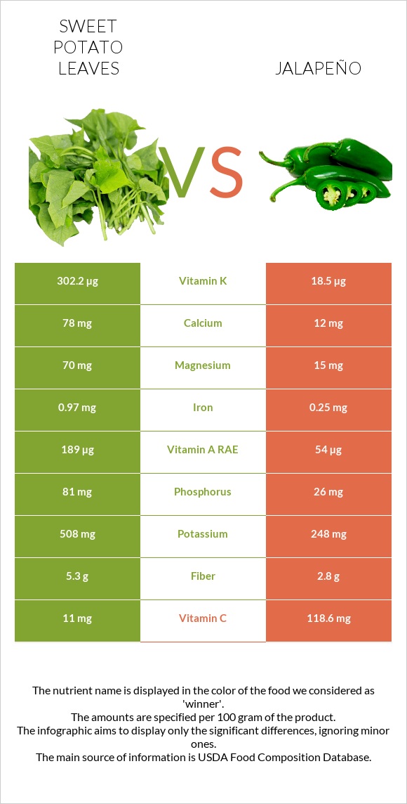 Sweet potato leaves vs Հալապենո infographic