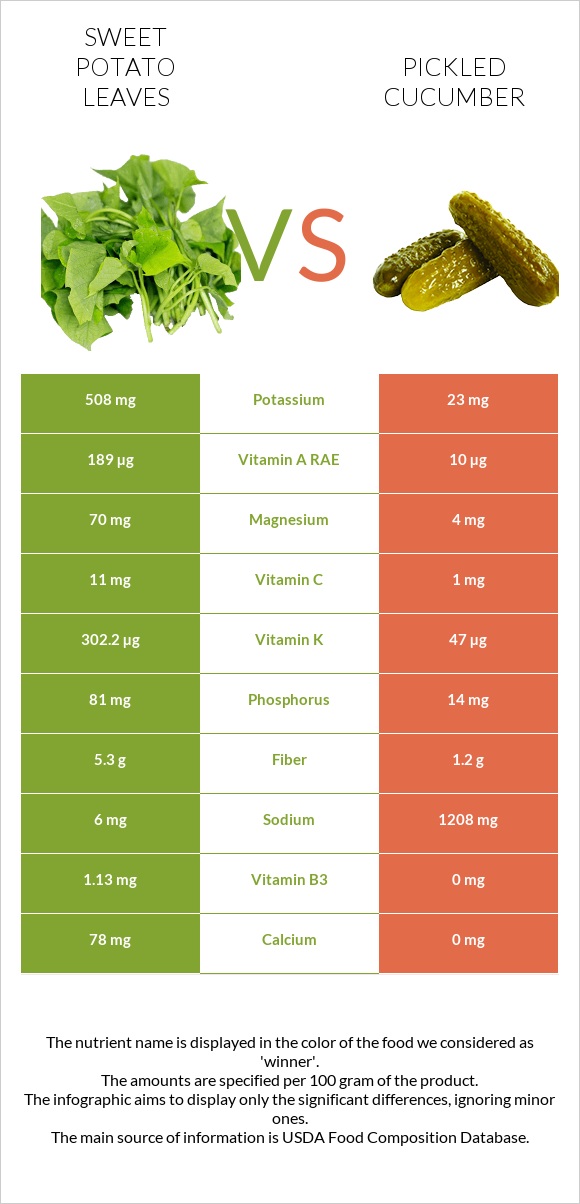Sweet potato leaves vs Pickled cucumber infographic
