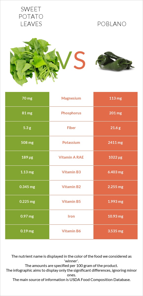 Sweet potato leaves vs Poblano infographic