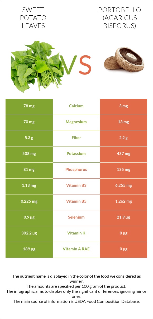 Sweet potato leaves vs Պորտոբելլո infographic
