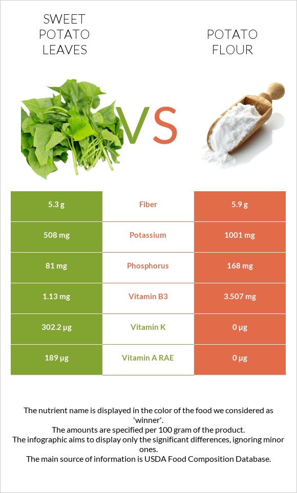 Sweet potato leaves vs Potato flour infographic