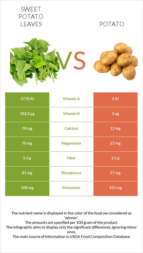 Sweet potato leaves vs. Potato — InDepth Nutrition Comparison