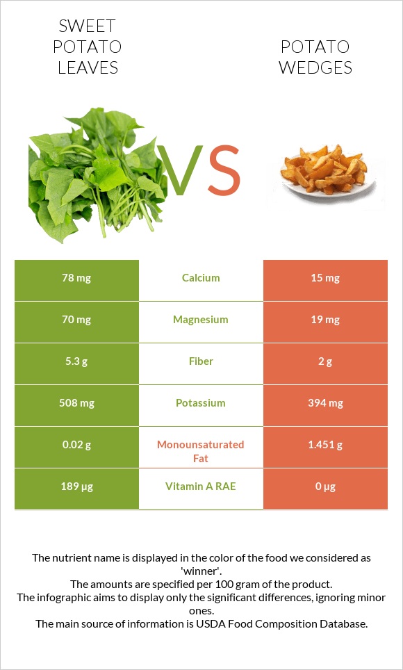 Sweet potato leaves vs Potato wedges infographic