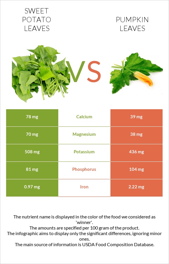 Sweet potato leaves vs Pumpkin leaves infographic