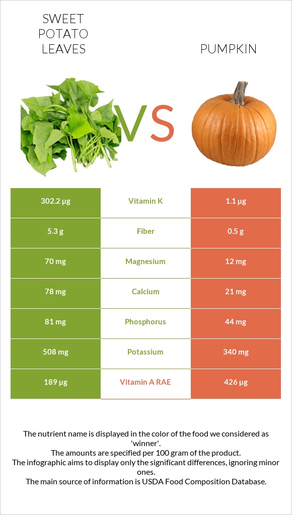 Sweet potato leaves vs Դդում infographic