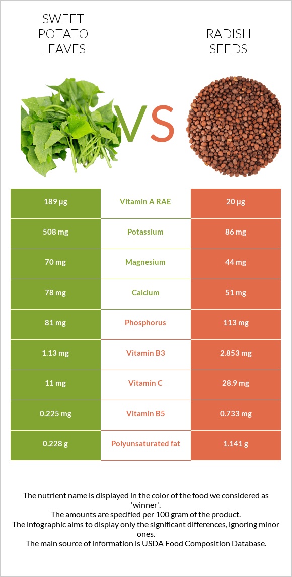 Sweet potato leaves vs Radish seeds infographic