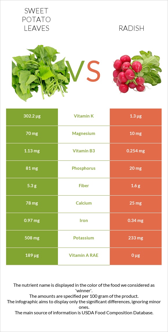 Sweet potato leaves vs Բողկ infographic