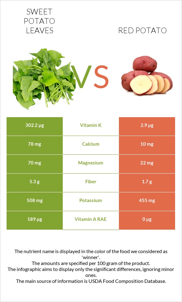 Sweet potato leaves vs Red potato infographic