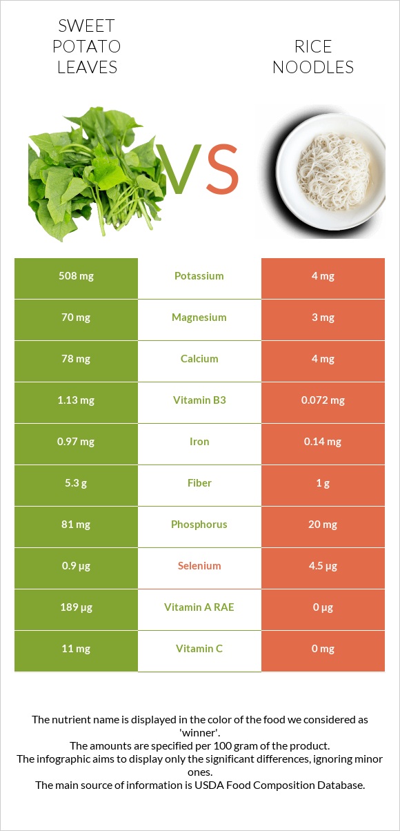 Sweet potato leaves vs Rice noodles infographic