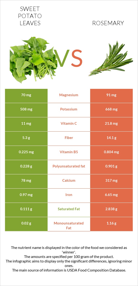 Sweet potato leaves vs Խնկունի infographic