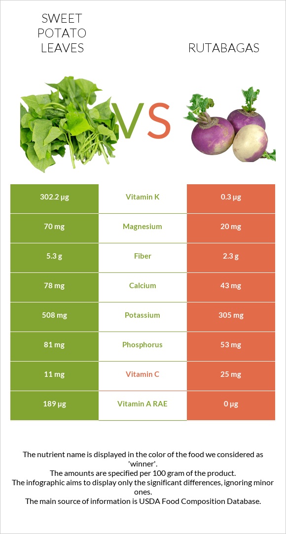 Sweet potato leaves vs Գոնգեղ infographic