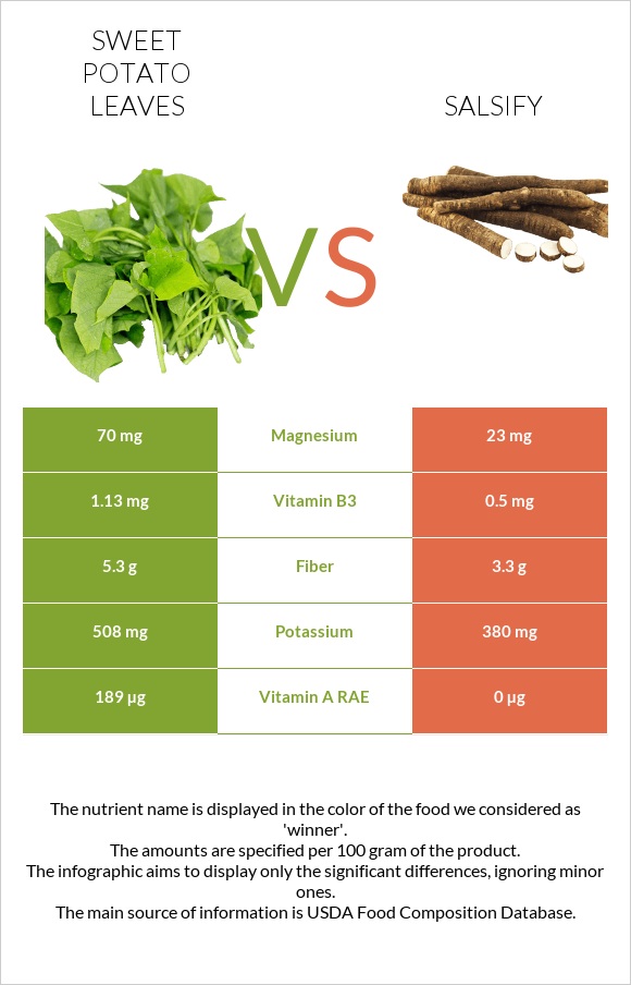 Sweet potato leaves vs Salsify infographic