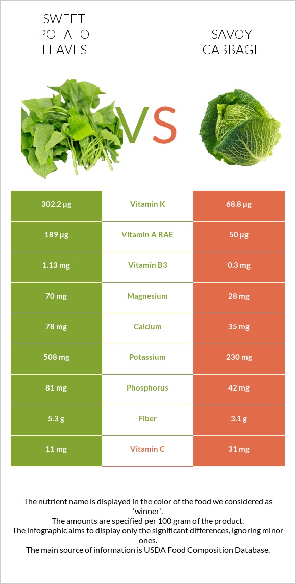Sweet potato leaves vs Սավոյան կաղամբ infographic