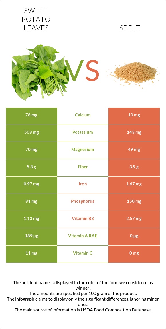 Sweet potato leaves vs Spelt infographic