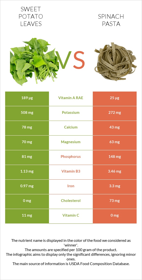 Sweet potato leaves vs Spinach pasta infographic