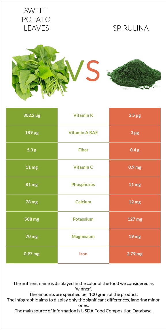 Sweet potato leaves vs Spirulina infographic