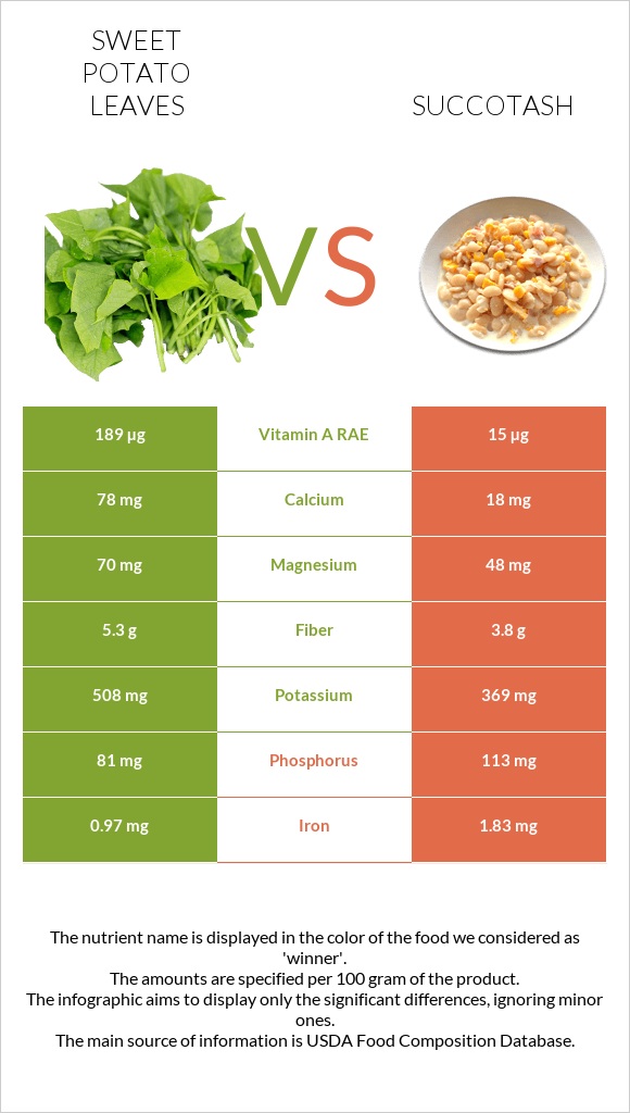 Sweet potato leaves vs Succotash infographic
